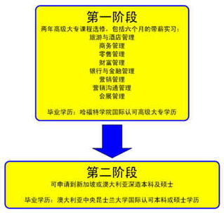 哈福特商學(xué)院 酒店管理的多元商務(wù)教育路徑